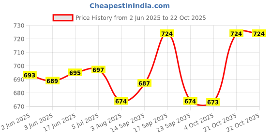 flipkart.com sarsawal water jug 3liter Bottom Loading Water Dispenser sarsawal Price History Graph from 2 Jun 2025 to 21 Oct 2025