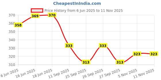 flipkart.com sarswa Cotton Rayon Stitched Anarkali Gown sarswa Price History Graph from 6 Jun 2025 to 9 Nov 2025