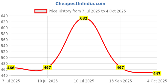 flipkart.com sarswa Embroidered Anarkali Kurta, Bottom & Dupatta Set sarswa Price History Graph from 3 Jul 2025 to 4 Oct 2025