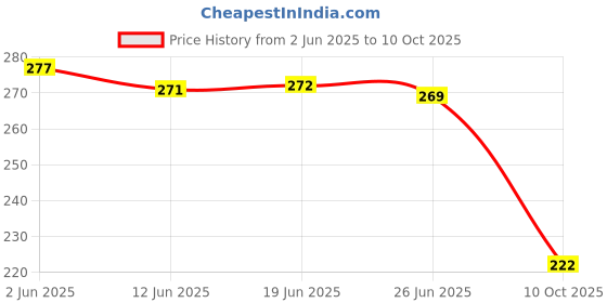 flipkart.com sarswa Women Printed Cotton Rayon Flared Kurta sarswa Price History Graph from 2 Jun 2025 to 10 Oct 2025