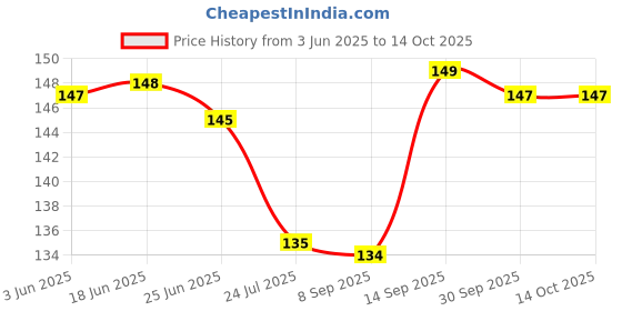 flipkart.com SARTHAK GLOBAL Colorfully Line Hankey ["White"] Handkerchief Price History Graph from 3 Jun 2025 to 14 Oct 2025