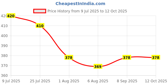 flipkart.com SARTHAK GLOBAL Handkerchief White Colorfully Line Hankey Set Of 24pcs ["White"] Handkerchief Price History Graph from 9 Jul 2025 to 11 Oct 2025