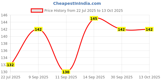 flipkart.com SARTHAK GLOBAL Handkerchief White Colorfully Line Hankey Set Of 6 pcs ["White"] Handkerchief Price History Graph from 22 Jul 2025 to 13 Oct 2025