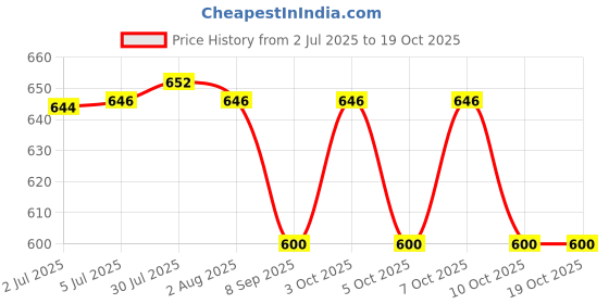 flipkart.com sarthak uphaar Pack of 24 Plastic Plastic Microwave Safe Round Dinner Set - Porcelain Look, Ultra Light, Break Resistant (6 big plate + 6 quarter plate + 6 bowls + 6 Soup Spoons) Dinner Set sarthak uphaar Price History Graph from 2 Jul 2025 to 18 Oct 2025