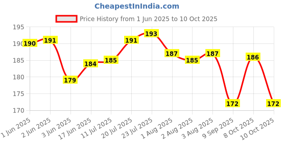 flipkart.com sarthak uphaar Plastic Soup Bowl Marble Look Bowl | 4 Bowl+4 Spoon | Soup Bowls | 280 ml | Microwave Safe Bowl sarthak uphaar Price History Graph from 1 Jun 2025 to 10 Oct 2025