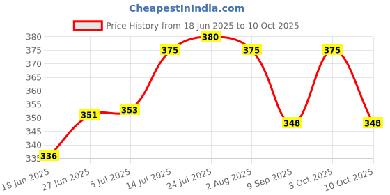 flipkart.com sarthak uphaar Plastic Soup Bowl Plastic Microwave Safe Soup Bowl Set of 24 Pieces (12 Bowl, 12 Spoon) sarthak uphaar Price History Graph from 18 Jun 2025 to 10 Oct 2025
