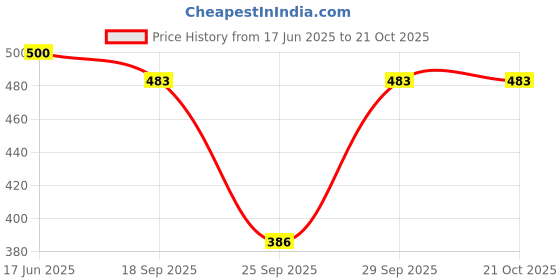 flipkart.com sarthakhub Women Self Design Single Breasted Casual Blazer sarthakhub Price History Graph from 17 Jun 2025 to 20 Oct 2025