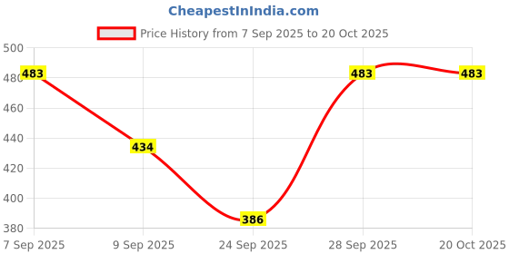 flipkart.com sarthakhub Women Self Design Single Breasted Casual Blazer sarthakhub Price History Graph from 7 Sep 2025 to 20 Oct 2025