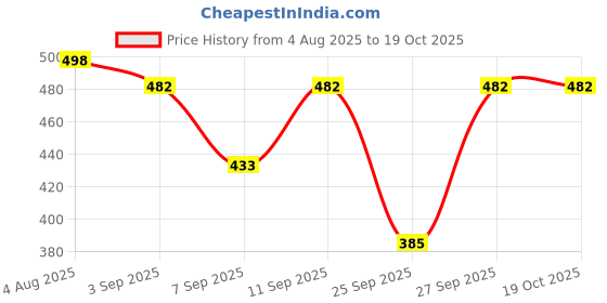 flipkart.com sarthakhub Women Solid Single Breasted Casual, Formal Blazer sarthakhub Price History Graph from 4 Aug 2025 to 17 Oct 2025