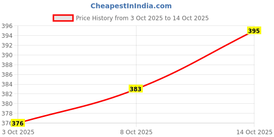 flipkart.com sarthi Set of 15 Pattern Discs Kitchen Press sarthi Price History Graph from 3 Oct 2025 to 14 Oct 2025