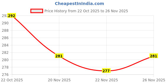 flipkart.com SARTHI White Electronic Scale Kitchen Weight Machine Lcd Display Weighing Scale Price History Graph from 22 Oct 2025 to 26 Nov 2025
