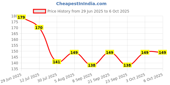 flipkart.com sarthu 1 W Basic Round Plug & Play USB Gadget Bulb sarthu Price History Graph from 29 Jun 2025 to 5 Oct 2025