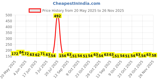 flipkart.com sarthu 3 in 1 Multifunctional Brush & Gap Cleaning Brush & Silicone Long Bottle Brush sarthu Price History Graph from 20 May 2025 to 26 Nov 2025