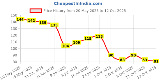 flipkart.com sarthu Julienne Peeler Fruit Vegetable Shredder potato Slicer Ultra Sharp Stainless Y Shaped Peeler sarthu Price History Graph from 20 May 2025 to 12 Oct 2025