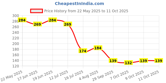 flipkart.com sarthu Long Handle Water Bottle Cleaner for Baby Bottles, Hydro Flask, Sports Bottle sarthu Price History Graph from 22 May 2025 to 11 Oct 2025