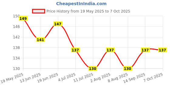 flipkart.com sarthu Multi-functional 3-in-1 cleaning brush for teacup cleaning (Multicolor) sarthu Price History Graph from 19 May 2025 to 7 Oct 2025