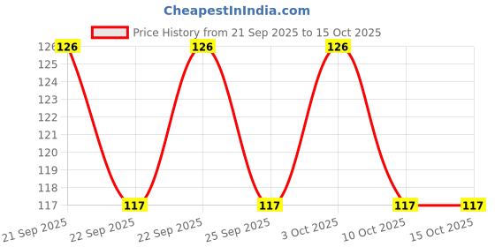 flipkart.com sarthu Plastic Milk Container - 500 ml sarthu Price History Graph from 21 Sep 2025 to 14 Oct 2025