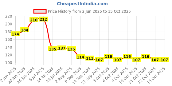 flipkart.com sarthu Plastic Roti Chapati Plate Sandwich Bread Plate Many Purpose for Kitchen Set Tray sarthu Price History Graph from 2 Jun 2025 to 14 Oct 2025