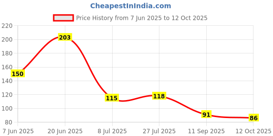 flipkart.com sarthu Y Shaped Peeler sarthu Price History Graph from 7 Jun 2025 to 12 Oct 2025