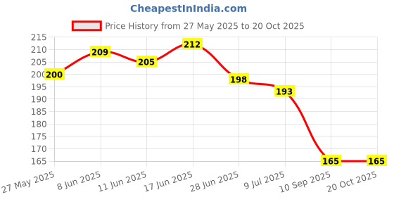flipkart.com saru collection Silver Toe Anklet saru collection Price History Graph from 27 May 2025 to 20 Oct 2025