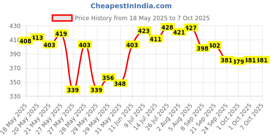 flipkart.com sarun sales Foldable multipurpose Table Wood Portable Laptop Table sarun sales Price History Graph from 18 May 2025 to 7 Oct 2025