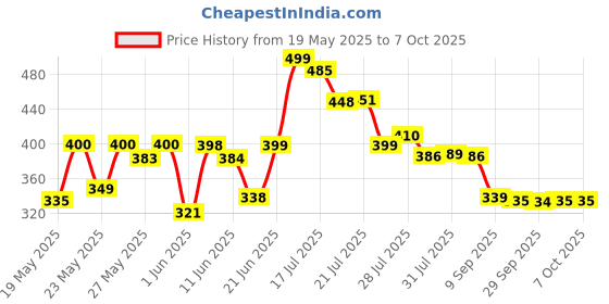 flipkart.com sarun sales Foldable multipurpose Table Wood Portable Laptop Table sarun sales Price History Graph from 19 May 2025 to 6 Oct 2025