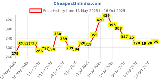 flipkart.com sarun sales Multi-Purpose Desk for Study and Reading (black) Wood Portable Laptop Table sarun sales Price History Graph from 13 May 2025 to 13 Oct 2025