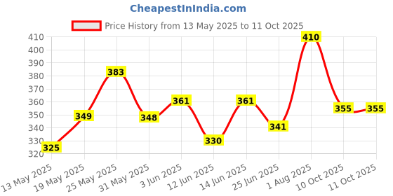 flipkart.com sarun sales Wood Portable Laptop Table sarun sales Price History Graph from 13 May 2025 to 11 Oct 2025