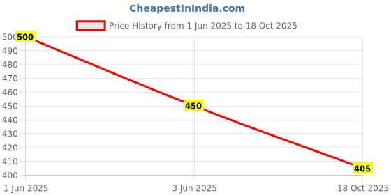 flipkart.com sarun sales Wood Portable Laptop Table sarun sales Price History Graph from 1 Jun 2025 to 18 Oct 2025