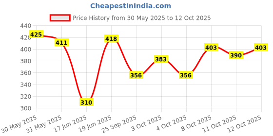 flipkart.com sarun sales Wood Portable Laptop Table sarun sales Price History Graph from 30 May 2025 to 12 Oct 2025
