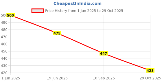 flipkart.com sarun sales Wood Portable Laptop Table sarun sales Price History Graph from 1 Jun 2025 to 29 Oct 2025