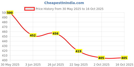 flipkart.com sarun sales Wood Portable Laptop Table sarun sales Price History Graph from 30 May 2025 to 16 Oct 2025