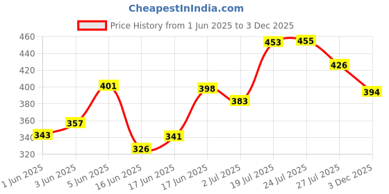 flipkart.com sarun sales WOOD US BIDING Wood Portable Laptop Table sarun sales Price History Graph from 1 Jun 2025 to 3 Dec 2025