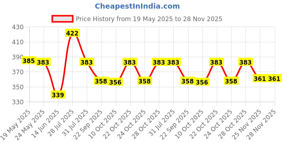 flipkart.com sarun sales WOOD US BIDING Wood Portable Laptop Table sarun sales Price History Graph from 19 May 2025 to 28 Nov 2025
