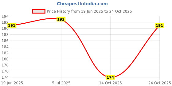 flipkart.com mnaonline Sarva Karya Siddhi Yantra / Copper Yantra For Pooja Copper Yantra mnaonline Price History Graph from 19 Jun 2025 to 24 Oct 2025