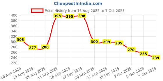 flipkart.com sarvagnaa enterprise 360 Degree Movable Faucet Aerator 360 Degree Movable Faucet Aerator Sink Tap Faucet sarvagnaa enterprise Price History Graph from 16 Aug 2025 to 7 Oct 2025