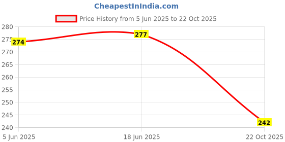 flipkart.com sarvagny clothing Unstitched Crepe Kurta & Patiyala Material Printed sarvagny clothing Price History Graph from 5 Jun 2025 to 22 Oct 2025
