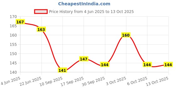 flipkart.com sarvagun Poly Chanderi Solid, Self Design, Floral Print, Striped White Women Dupatta sarvagun Price History Graph from 4 Jun 2025 to 13 Oct 2025