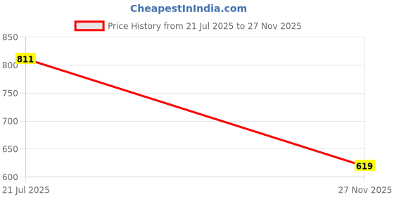 flipkart.com sarvaksh Karungali Malai Silver Cap Plated | Original Black Wood Mala (54+1 Beads) Silver Plated Wood Chain sarvaksh Price History Graph from 21 Jul 2025 to 27 Nov 2025