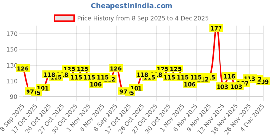 flipkart.com divine rudras Sarvaksh / Original Silver Karungali Malai 8 mm 54+1 Beads, Silver Ebony Beads Silver Plated Wood Chain divine rudras Price History Graph from 8 Sep 2025 to 4 Dec 2025