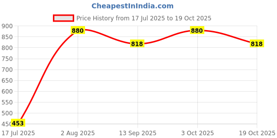 flipkart.com sarvaksh Shiv Shiva Ling Statue of silver. (silver, Black) Decorative Showpiece - 15 cm sarvaksh Price History Graph from 17 Jul 2025 to 19 Oct 2025