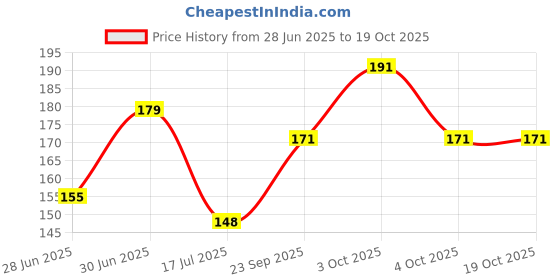 flipkart.com sarvaksh Wood Bangle sarvaksh Price History Graph from 28 Jun 2025 to 17 Oct 2025