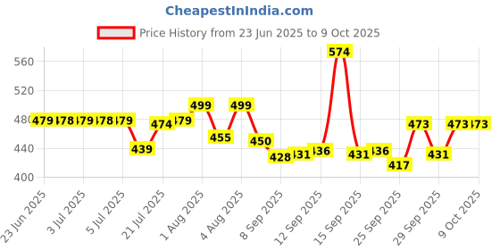 flipkart.com sarvammart 46in1-22 46 in 1 Durable Socket Tool Kit with High-Grip Spanner and Bits Double Sided Box End Wrench sarvammart Price History Graph from 23 Jun 2025 to 9 Oct 2025