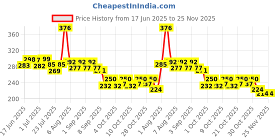 flipkart.com sarvangah Kids Pogo Jumper Fun and Safe Pogo Stick for kids, Durable Foam Bungee Jumping sarvangah Price History Graph from 17 Jun 2025 to 25 Nov 2025