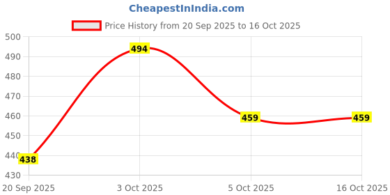 flipkart.com sarvangah Plastic Fridge Container - 200 g sarvangah Price History Graph from 20 Sep 2025 to 16 Oct 2025