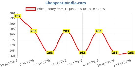 flipkart.com sarvangah Plastic Hammer Meat Tenderizer sarvangah Price History Graph from 18 Jun 2025 to 13 Oct 2025