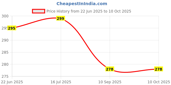 flipkart.com SARVANGAH Portable Digital 50 Kg Weighing Scale with Metal Hook (Black). Weighing Scale Price History Graph from 22 Jun 2025 to 10 Oct 2025