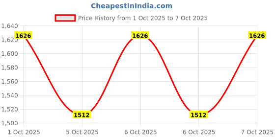 flipkart.com sarvangah Spice Set Acrylic sarvangah Price History Graph from 1 Oct 2025 to 6 Oct 2025