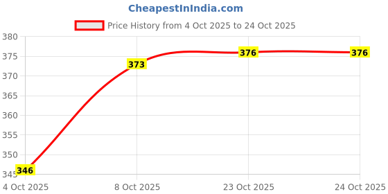 flipkart.com sarvangah Utensil Kitchen Rack Stainless Steel Pan Pot Cover Lid Rack Steel sarvangah Price History Graph from 4 Oct 2025 to 23 Oct 2025