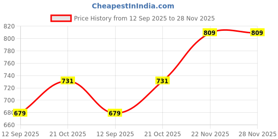 flipkart.com sarvarts Wall Hanging Radha Krishna Scenery 12.2 inch Radha Krishna Scenery sarvarts Price History Graph from 12 Sep 2025 to 27 Nov 2025